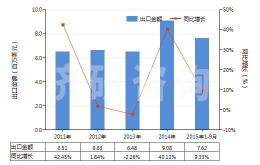 2011-2015年9月中國梯形截面V肋環(huán)形傳動(dòng)帶（180cm＜周長≤240cm）(HS40103300)出口總額及增速統(tǒng)計(jì)